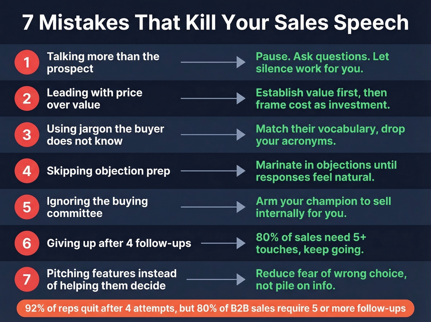 Visual checklist of seven deadly sales speech mistakes