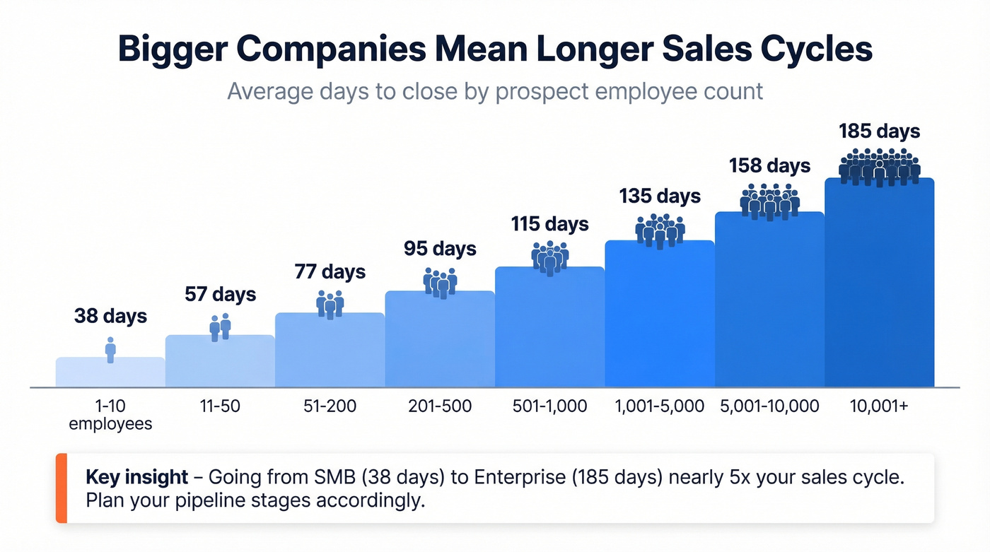 Sales cycle duration scaling with prospect company size