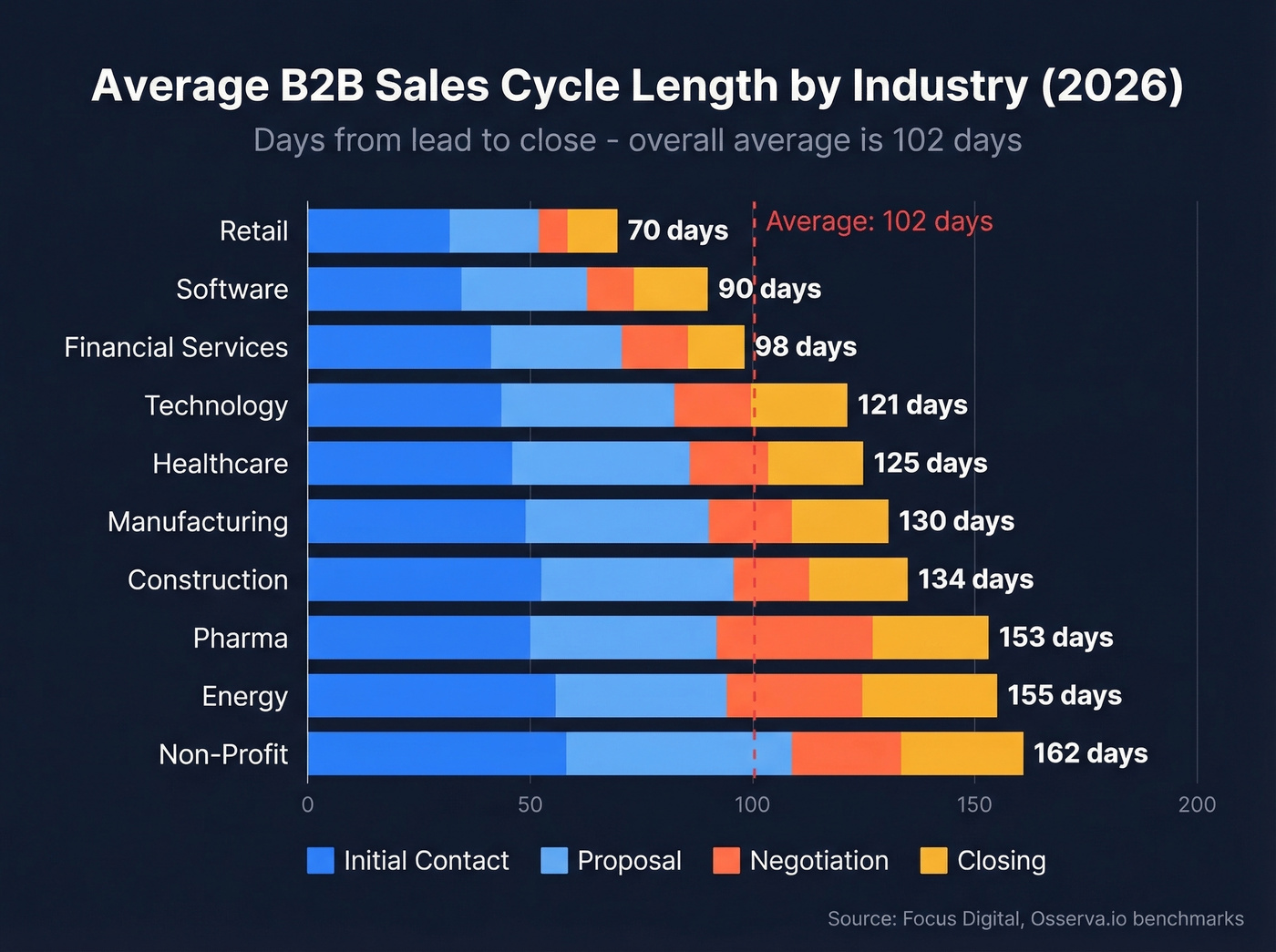Horizontal bar chart of sales cycle length by industry