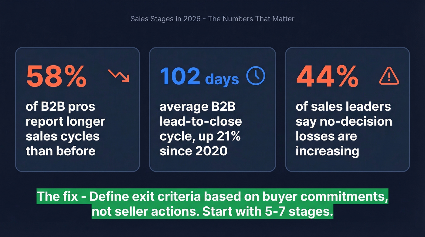 Three key stats about sales stages and pipeline health