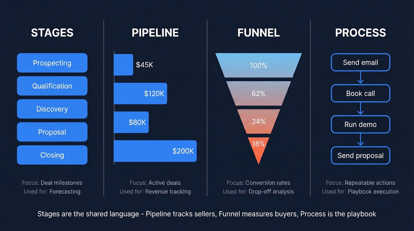 Visual comparison of stages, pipeline, funnel, and process concepts