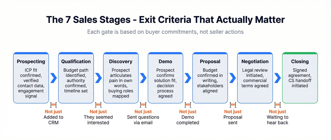 Seven sales stages flow with exit criteria at each gate