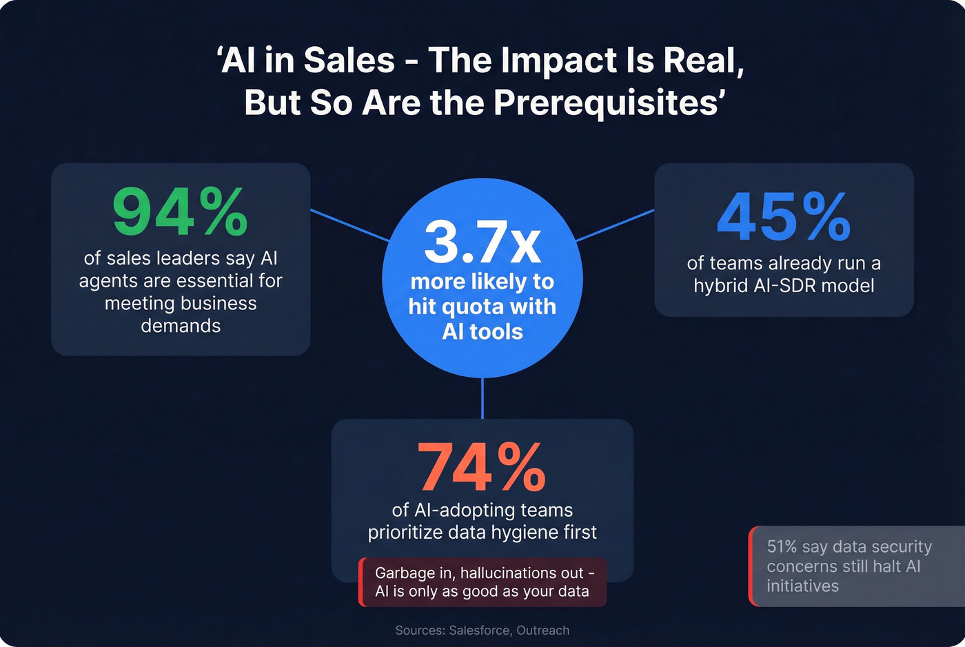 AI adoption impact on sales quota and prerequisites