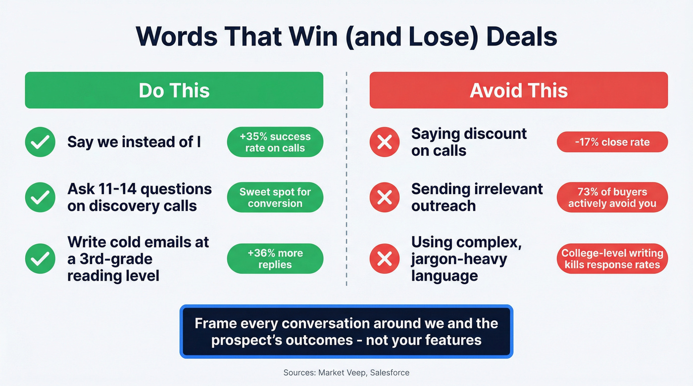 Sales communication dos and donts with stats