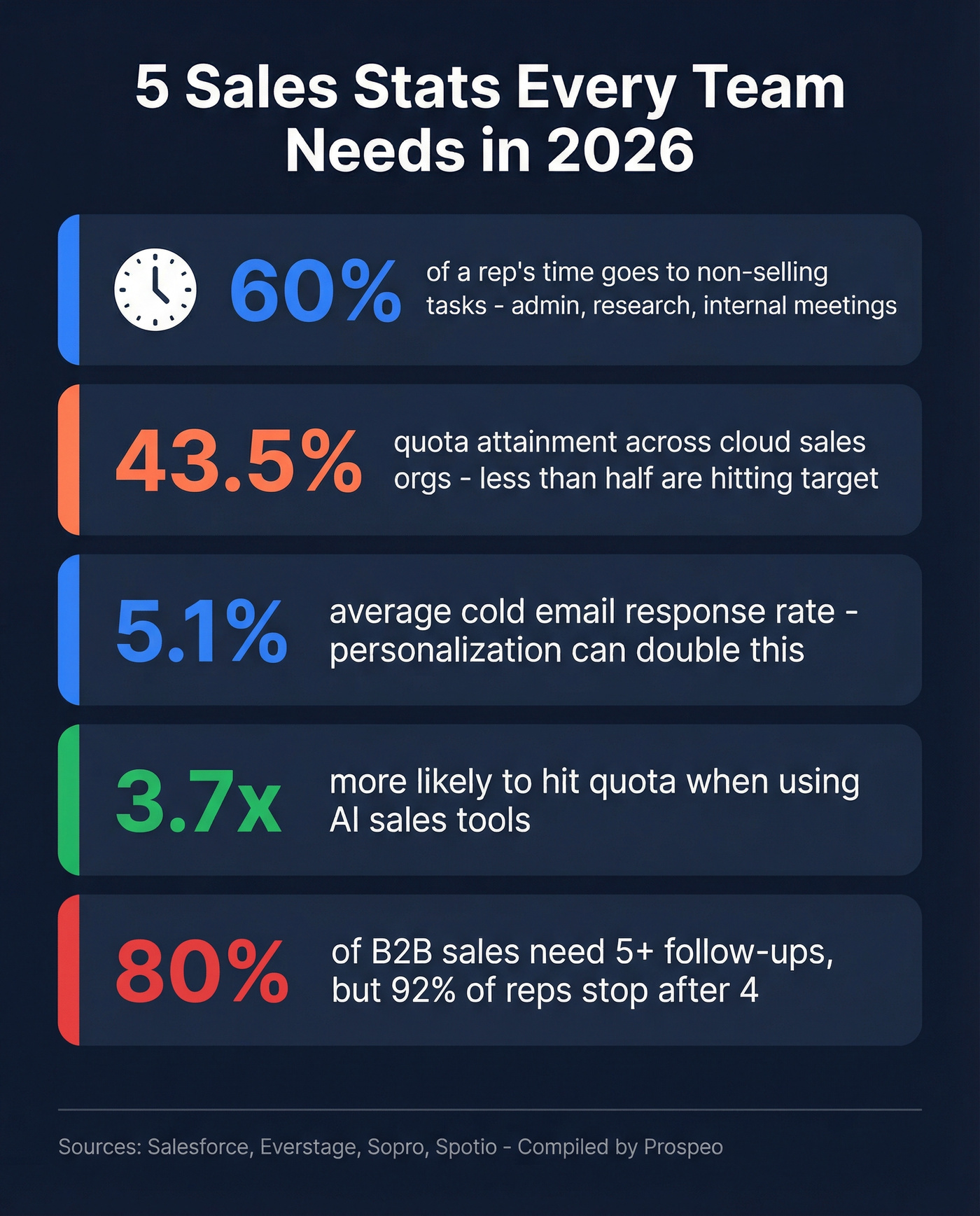 Five key sales statistics for 2026 infographic