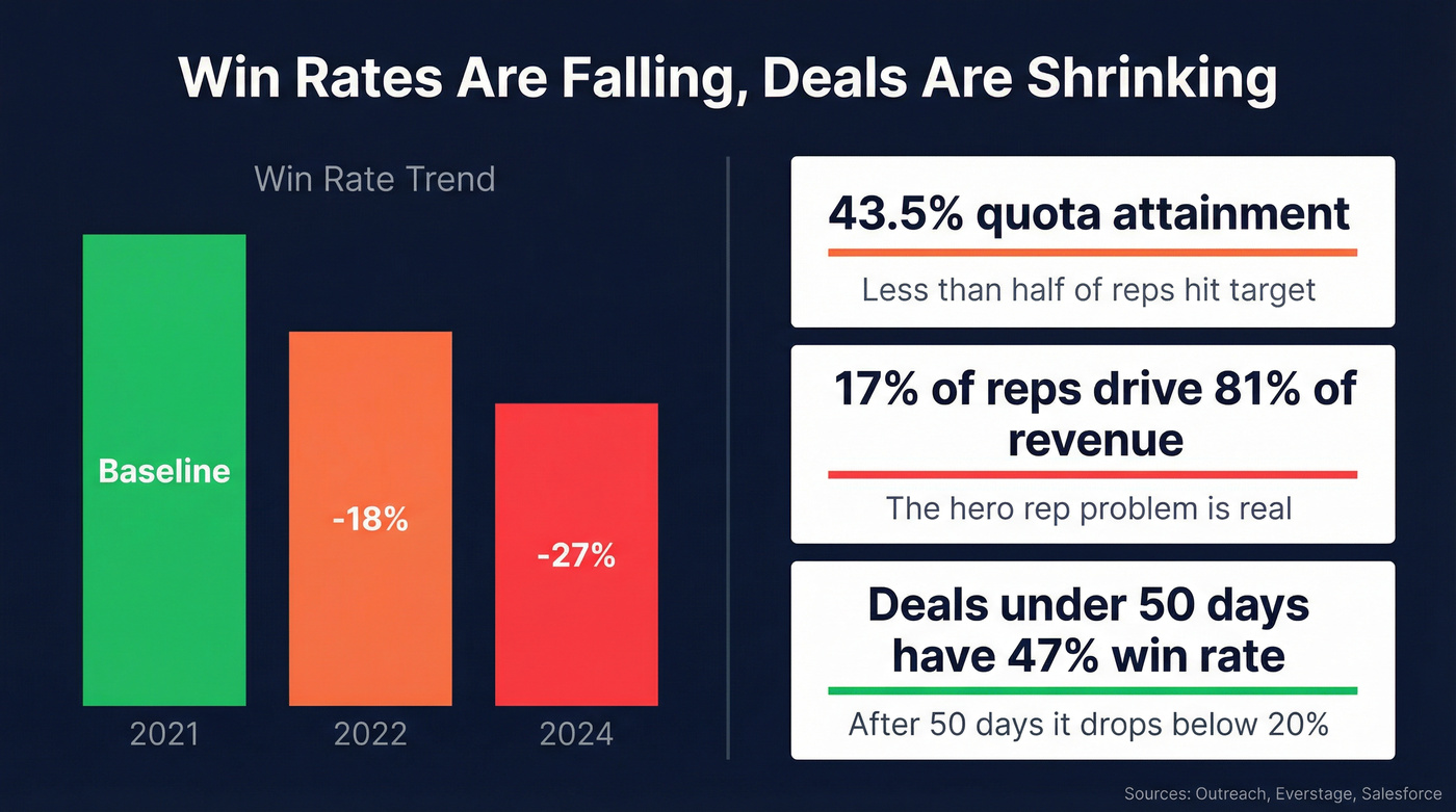 Win rate decline and quota attainment data visualization
