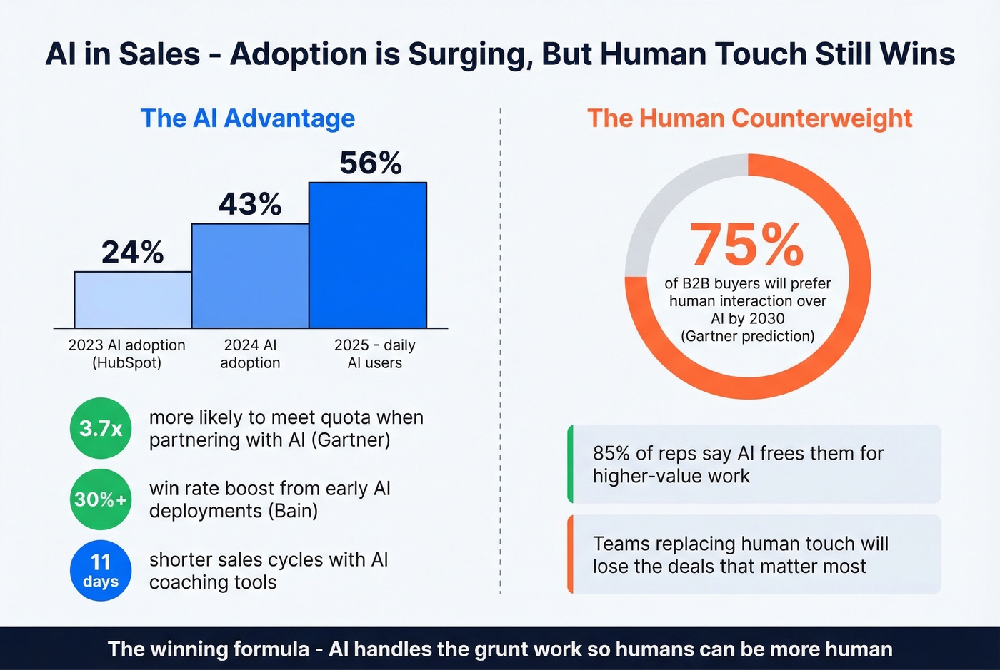 AI adoption growth and measurable sales impact metrics