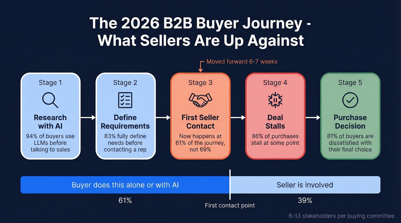 B2B buyer journey showing AI-assisted research behavior