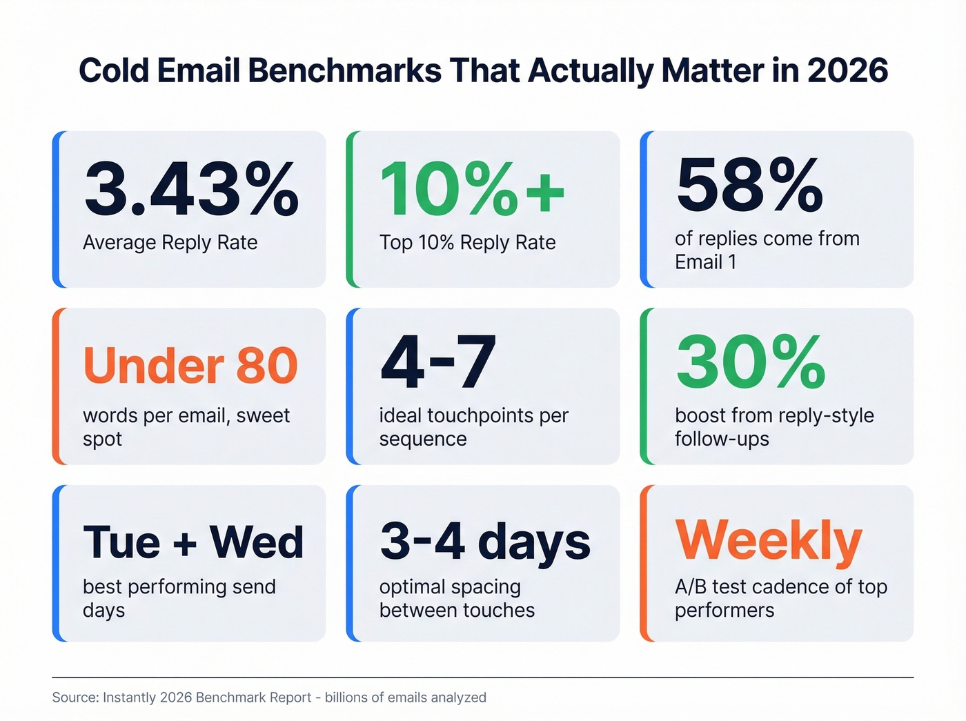 Cold email benchmark stats for 2026 outreach campaigns