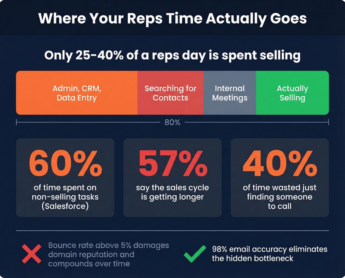 Sales rep time allocation showing non-selling task burden