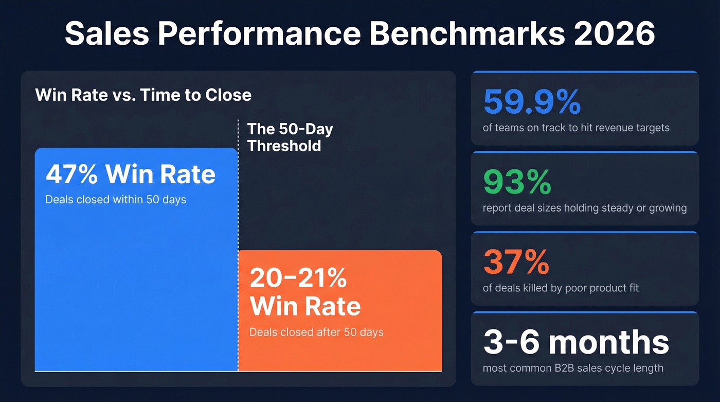 Win rate vs deal close time and key performance stats