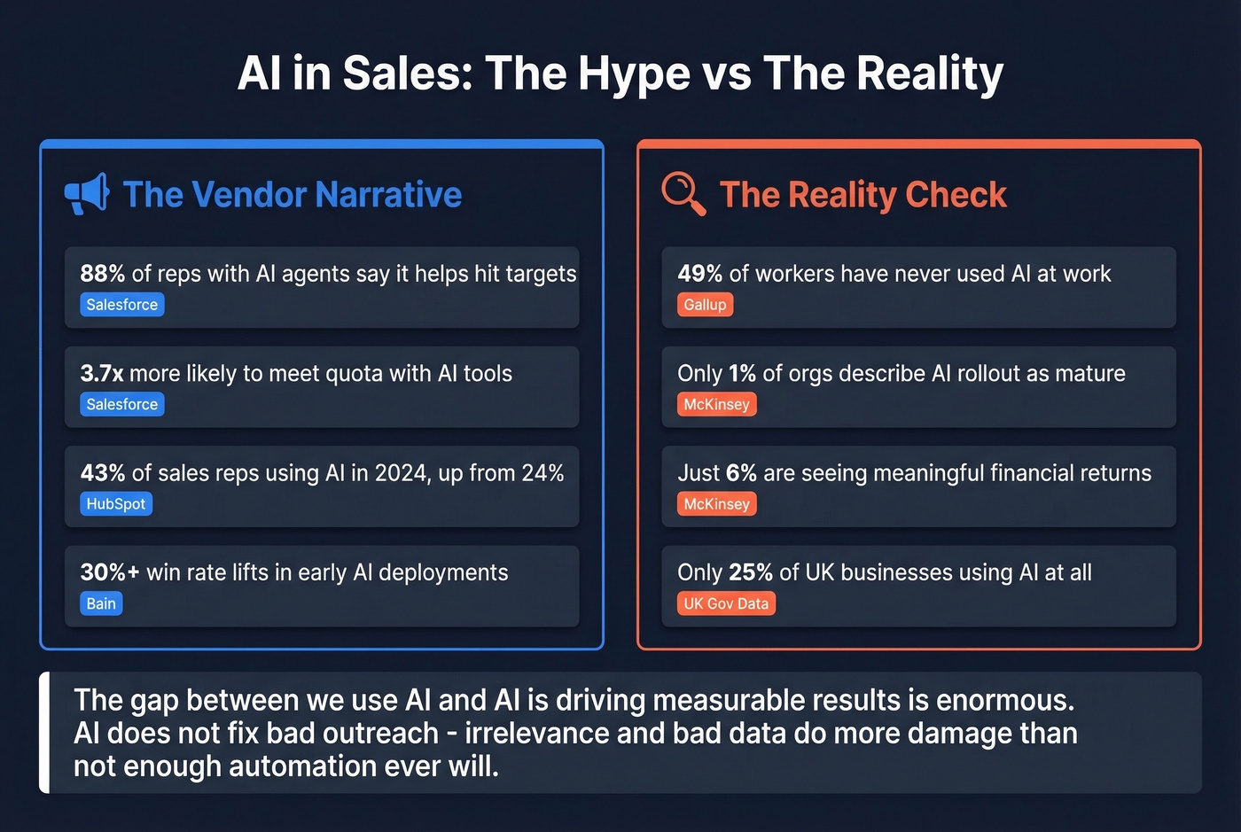 AI in sales vendor hype versus actual adoption reality