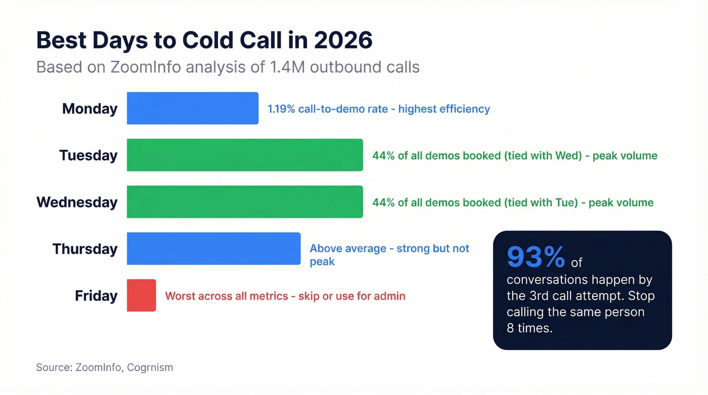 Cold calling performance by day of week chart