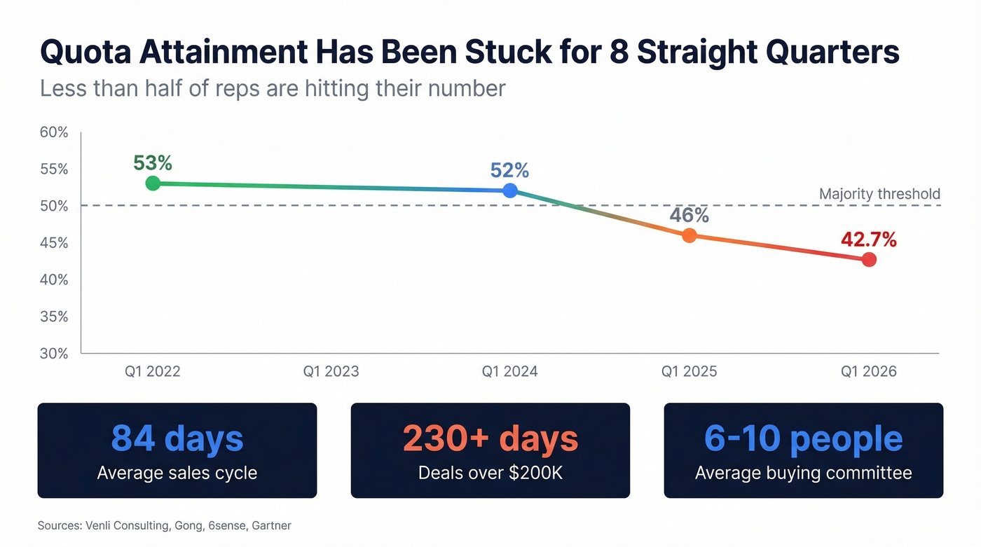 Quota attainment decline trend from 2022 to 2026