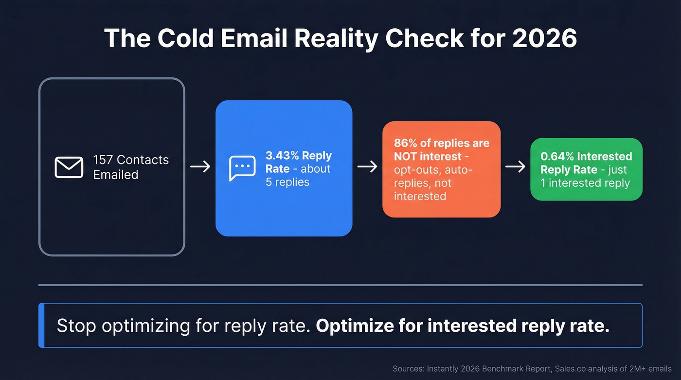 Key sales stats funnel from contacts to interested replies