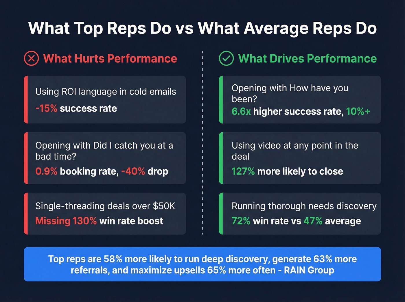 Top reps vs average reps behavioral comparison