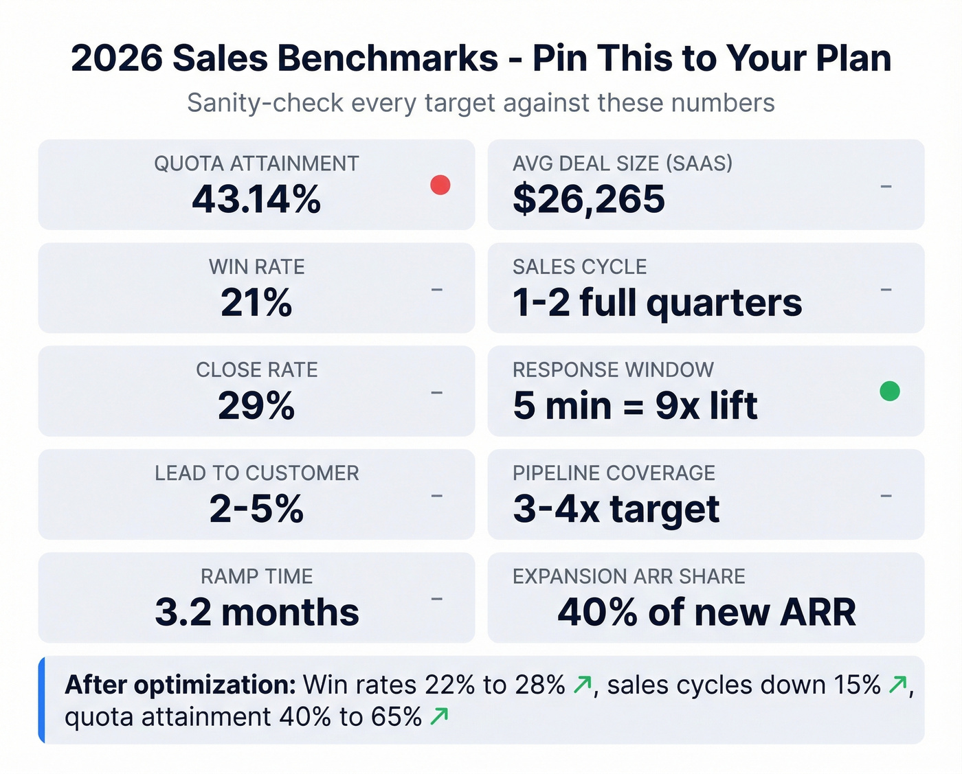 2026 sales benchmark reference card with key metrics