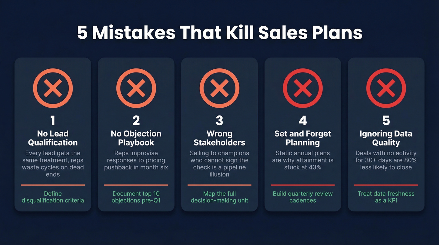 Five common sales plan mistakes with warning indicators
