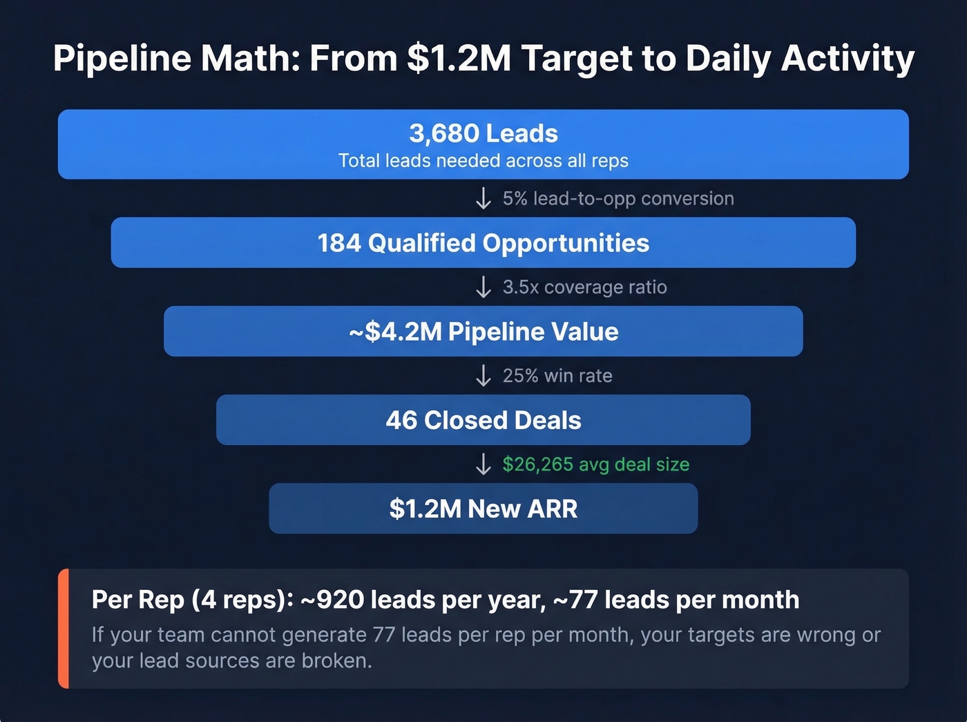 Pipeline math funnel from revenue target to daily activity