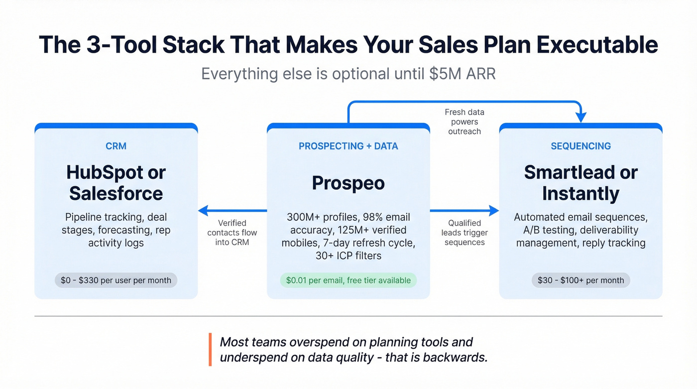 Three-tool sales tech stack architecture diagram