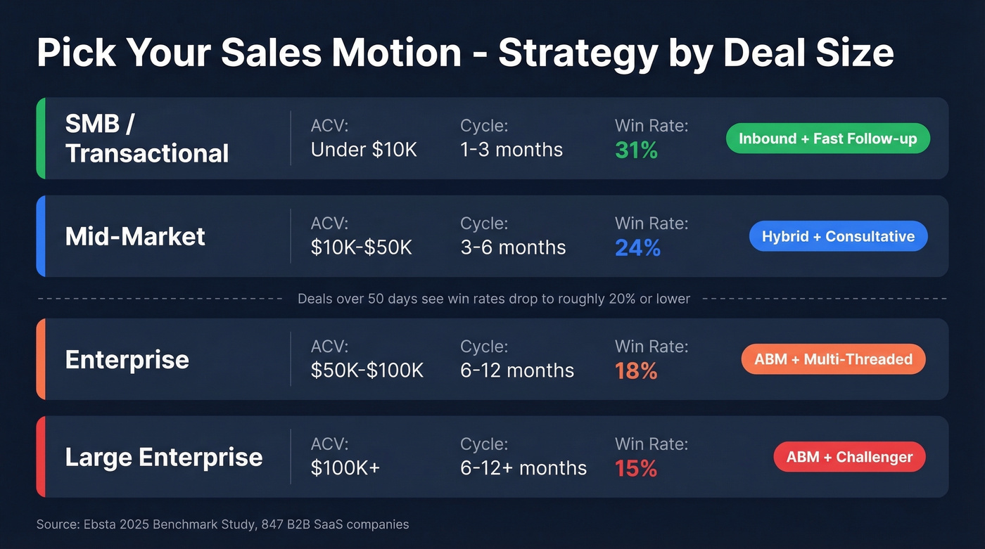 Sales motion selection matrix by ACV and cycle length