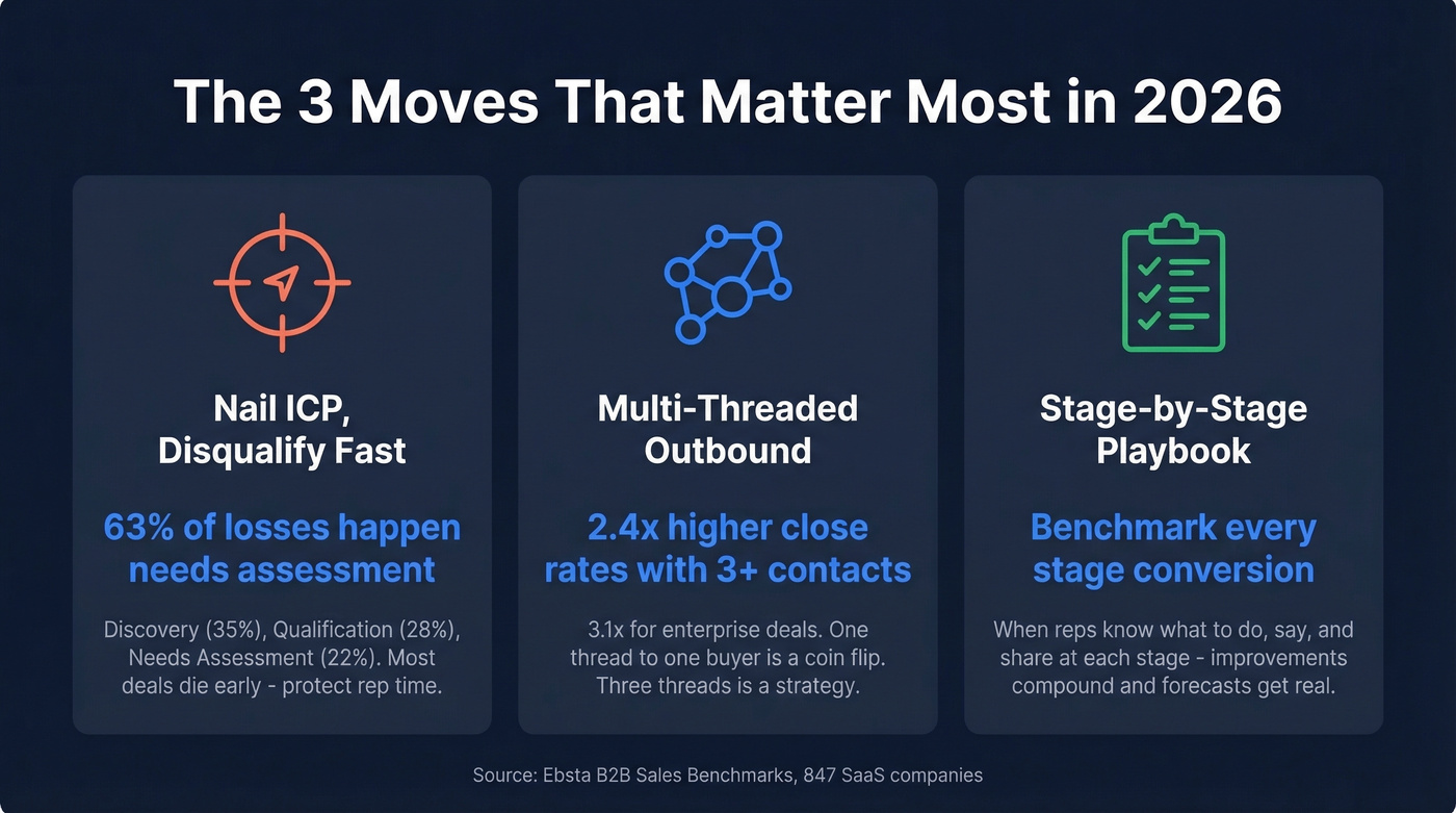 Three key sales strategy shifts with supporting stats