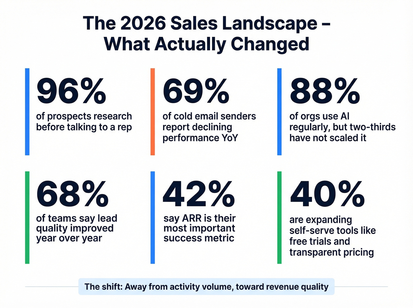Key 2026 buyer behavior shifts and sales landscape stats