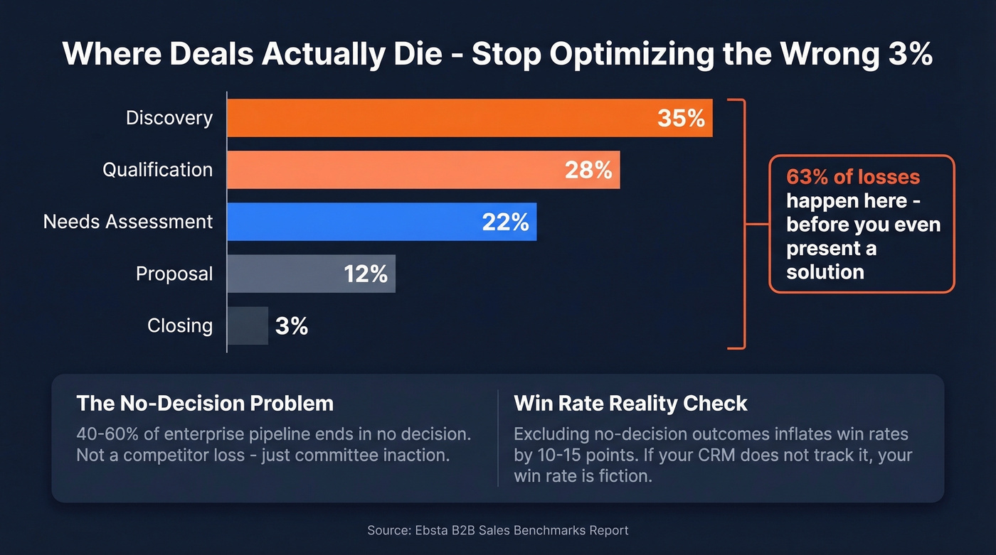 Where deals actually die in the sales funnel