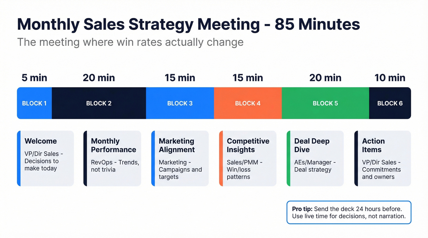 Timed visual agenda for 85-minute monthly sales strategy meeting