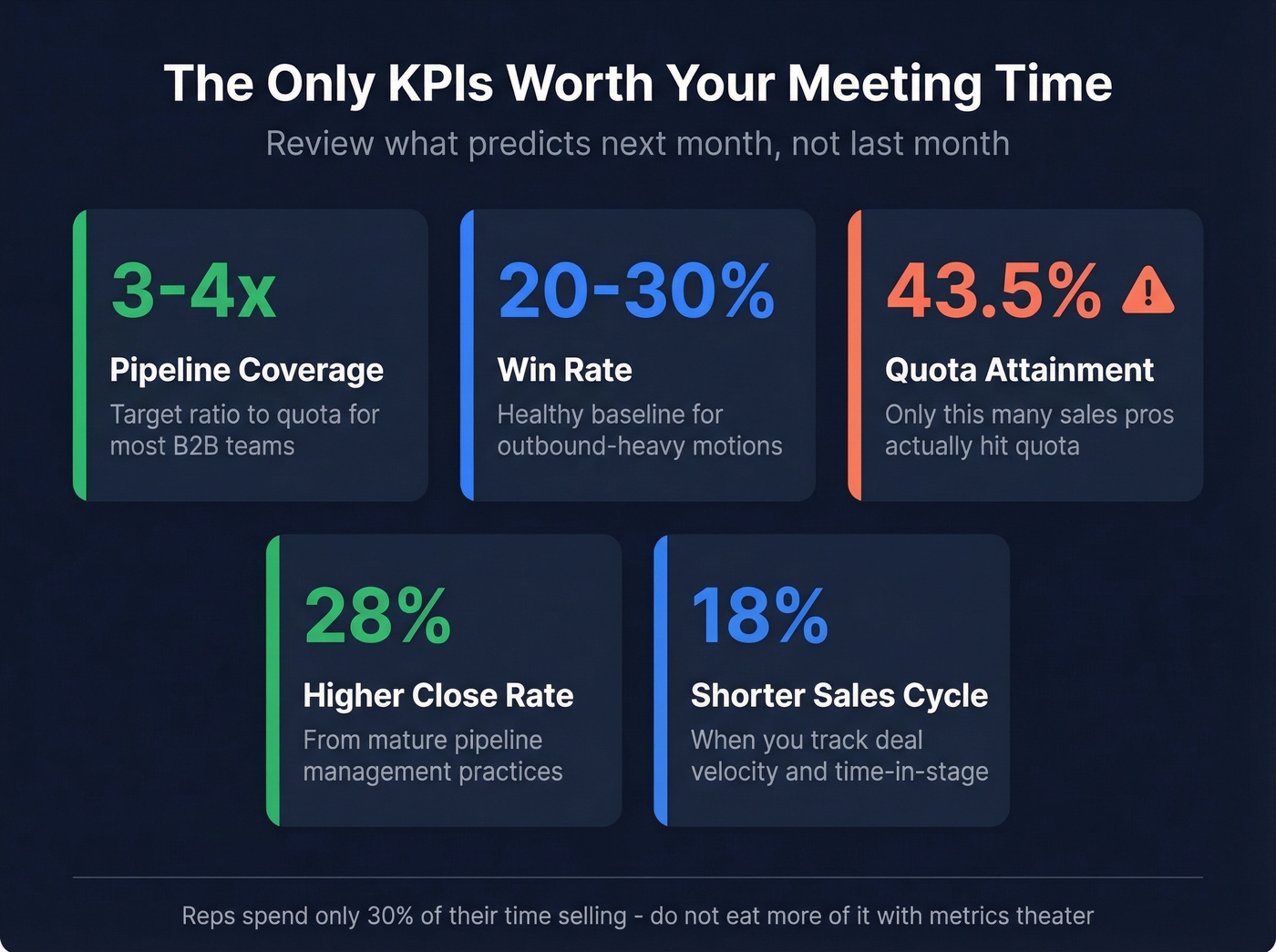 Key sales KPI benchmarks and targets for strategy meetings