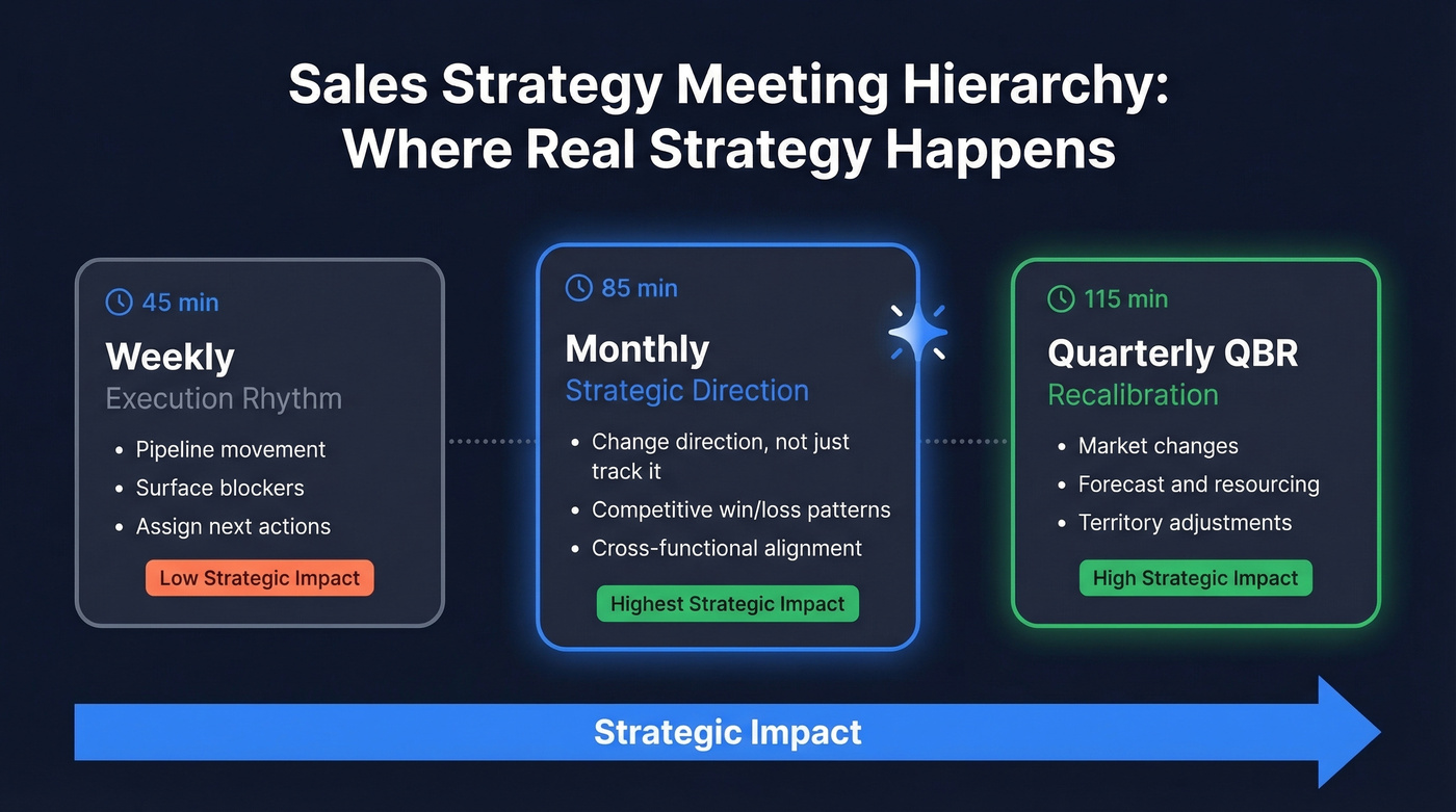 Sales meeting cadence hierarchy showing strategic impact levels