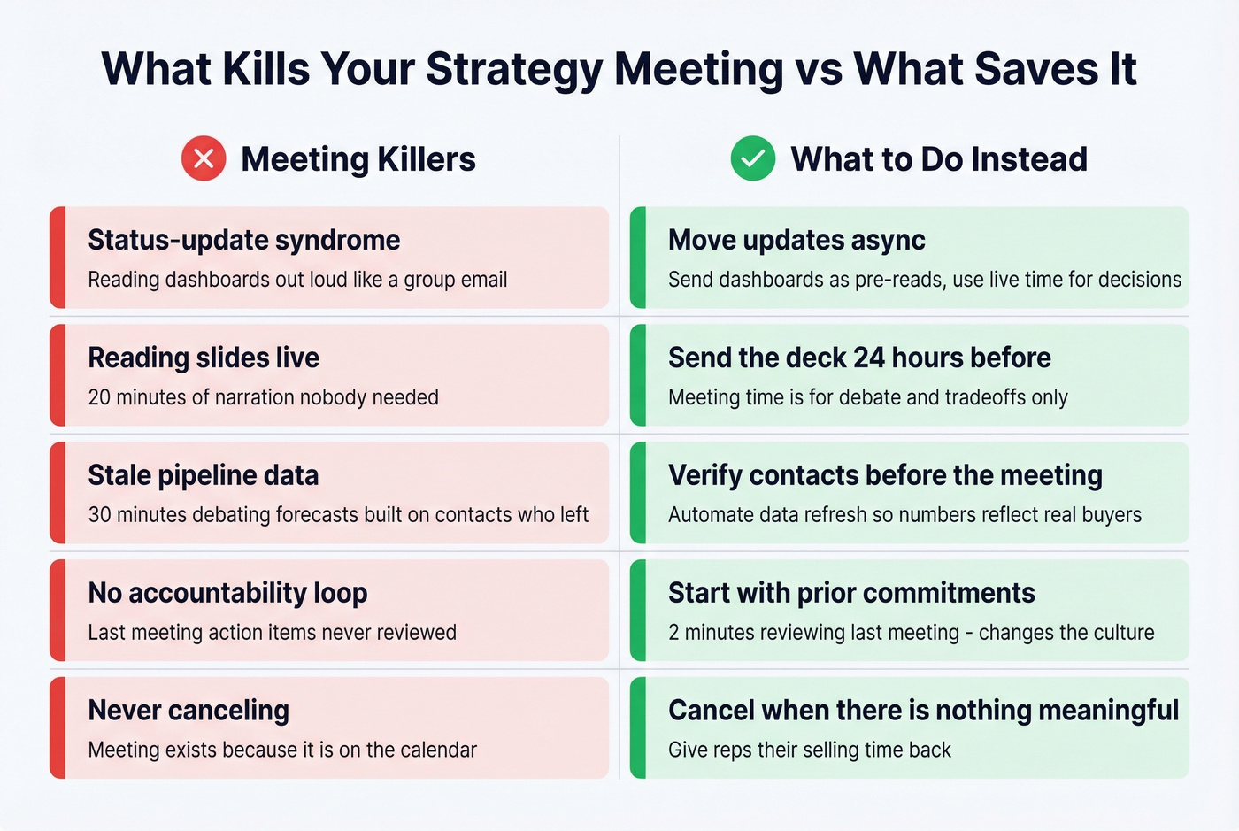Anti-patterns versus best practices for sales strategy meetings