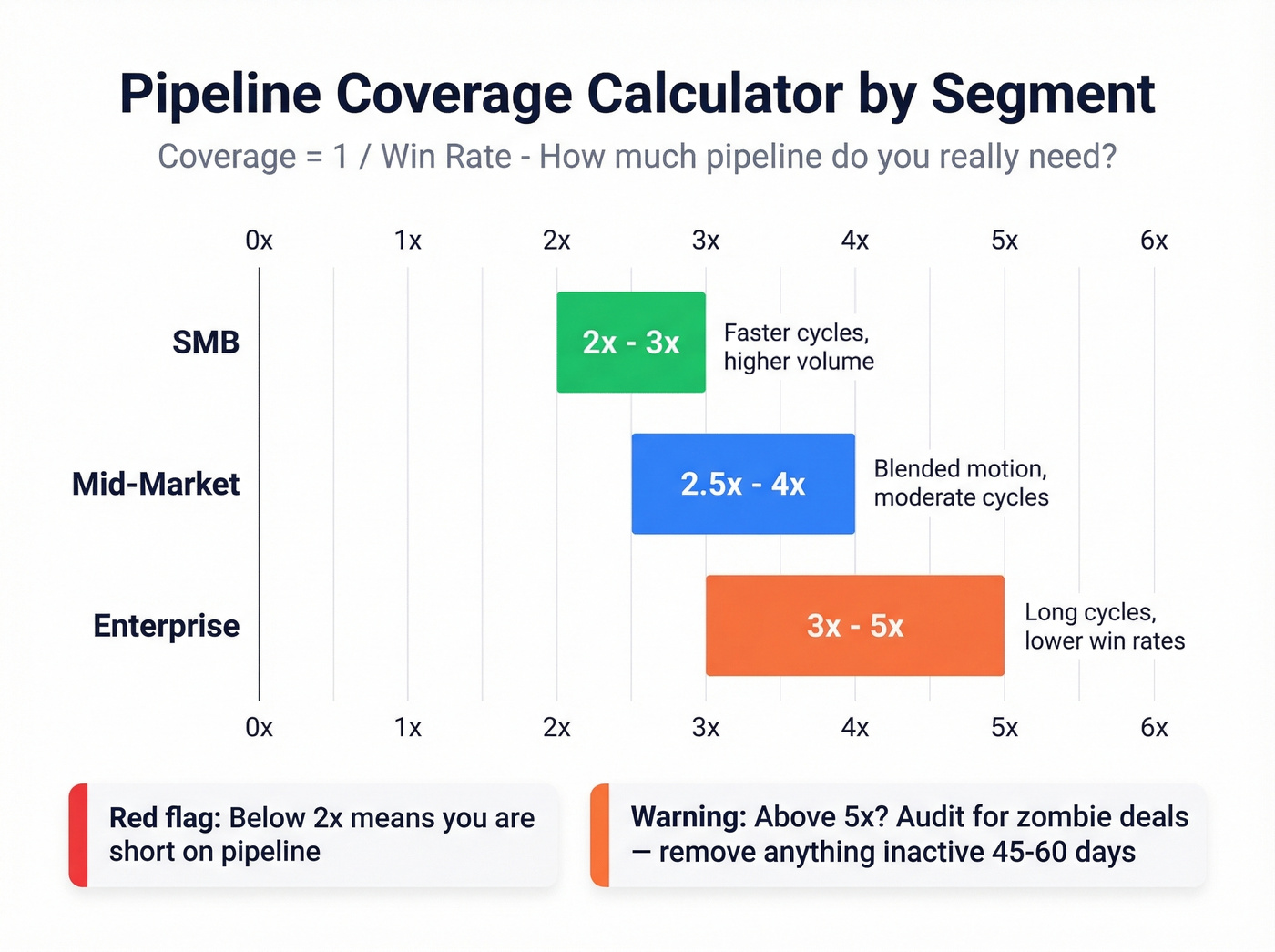 Pipeline coverage multipliers by business segment