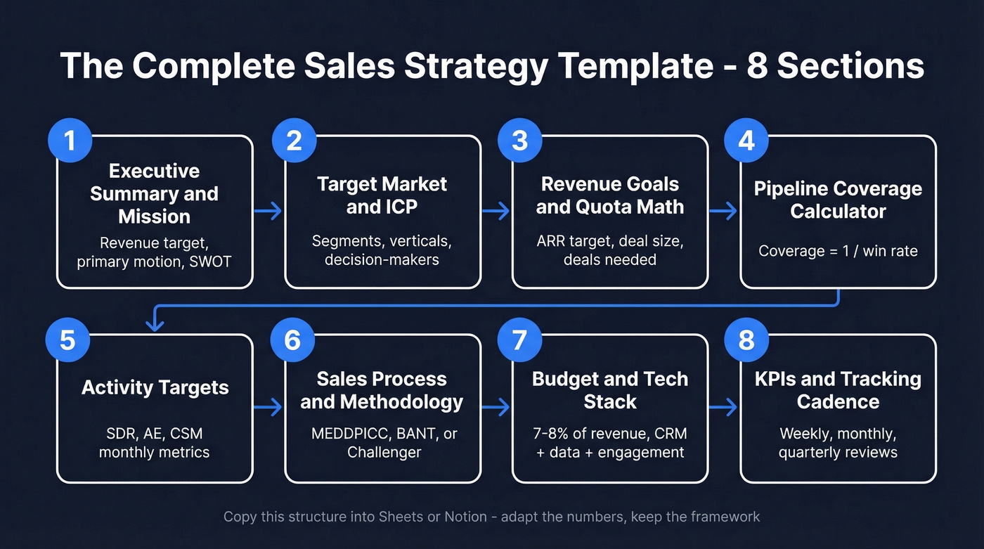 Eight sections of a complete sales strategy template