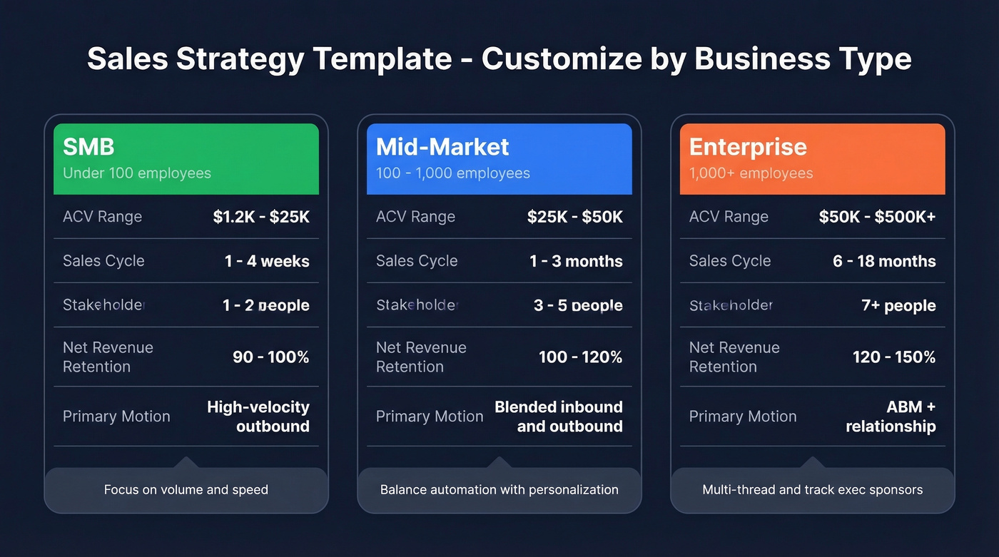 SMB vs mid-market vs enterprise sales strategy comparison