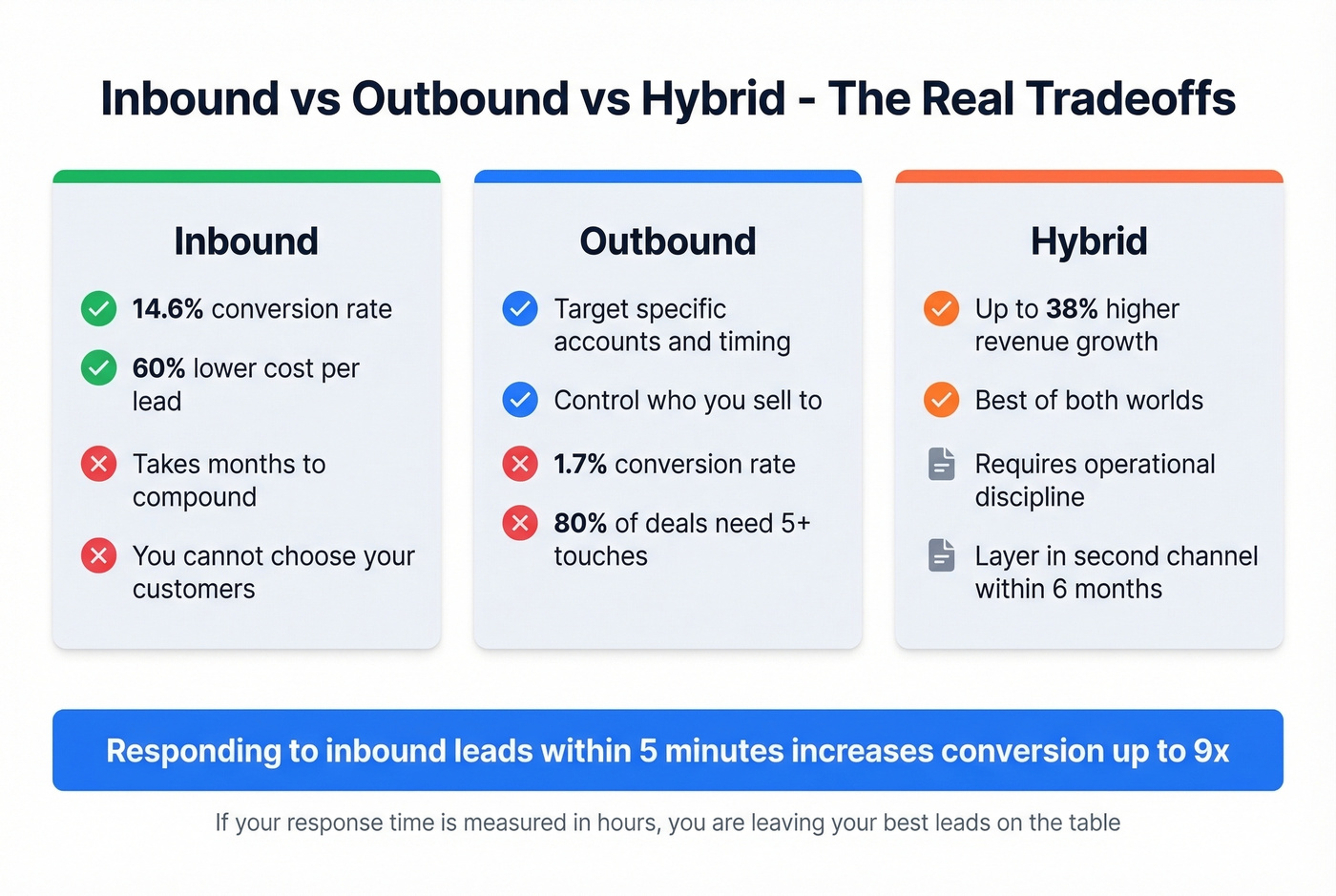 Inbound vs outbound vs hybrid sales channel comparison