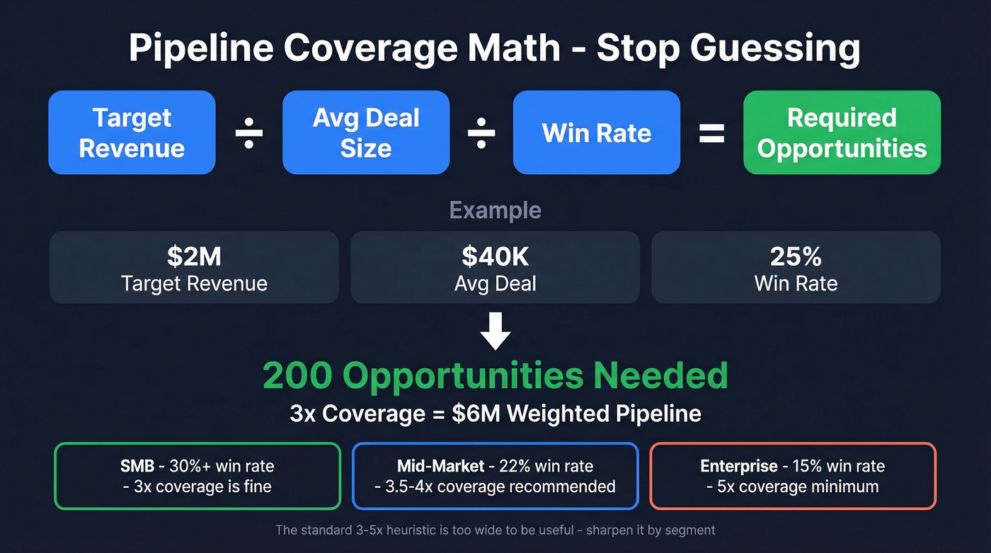 Pipeline coverage calculation formula with worked example