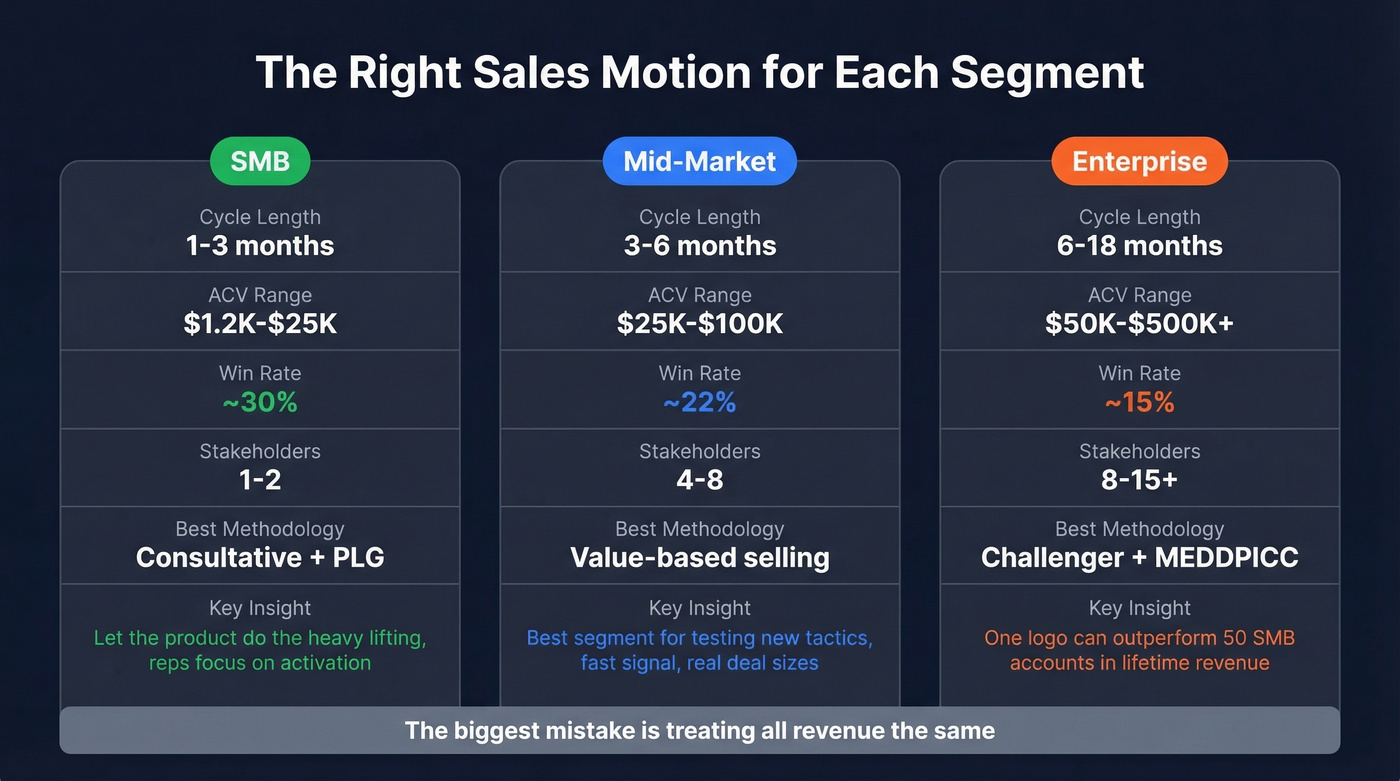SMB vs mid-market vs enterprise sales segment comparison