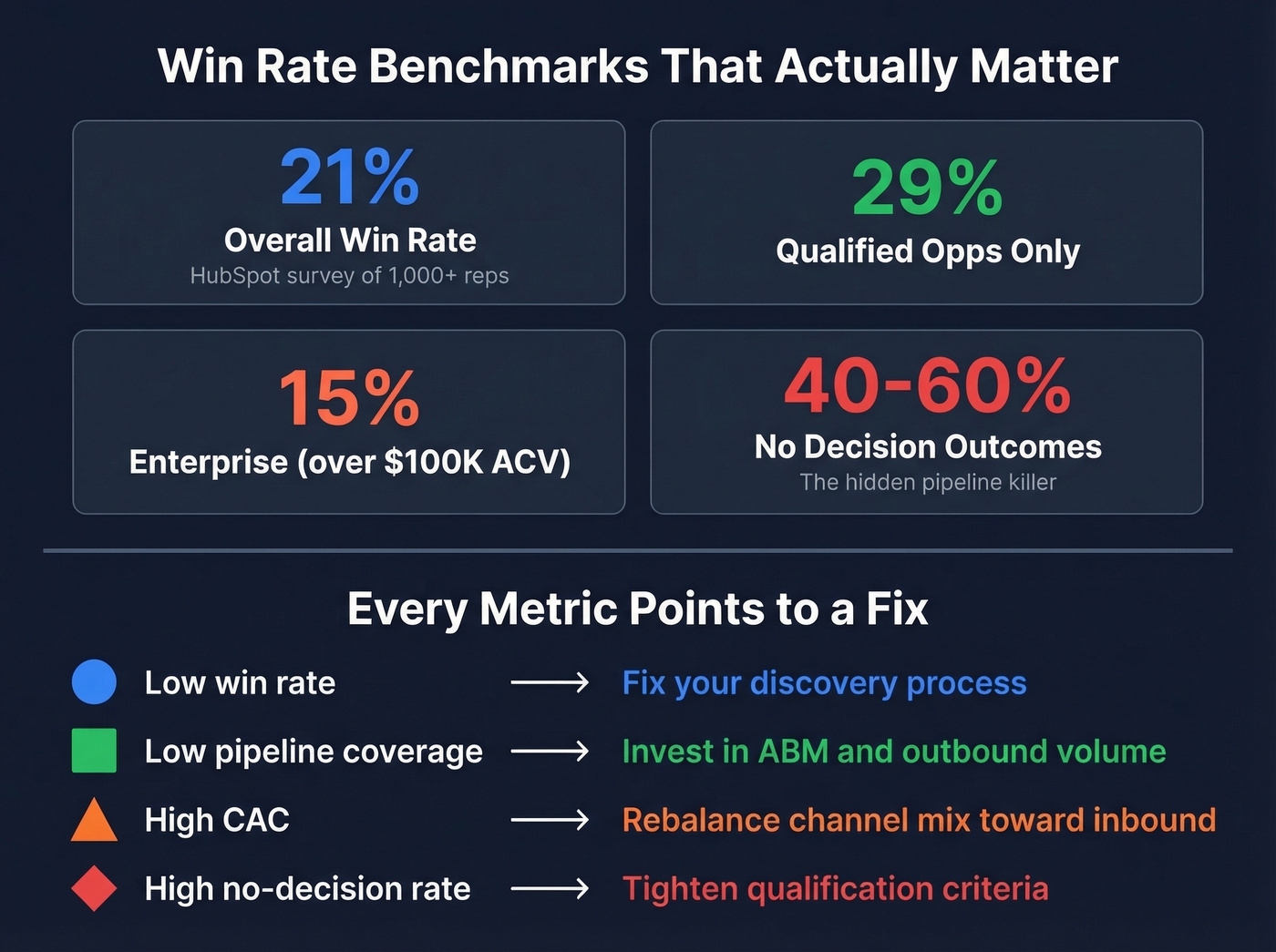 Key sales win rate benchmarks and KPI strategy mapping