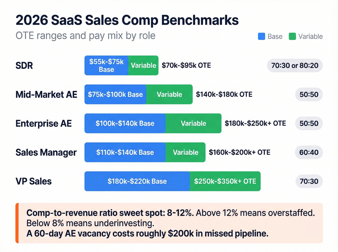 SaaS sales compensation benchmarks by role with pay mix