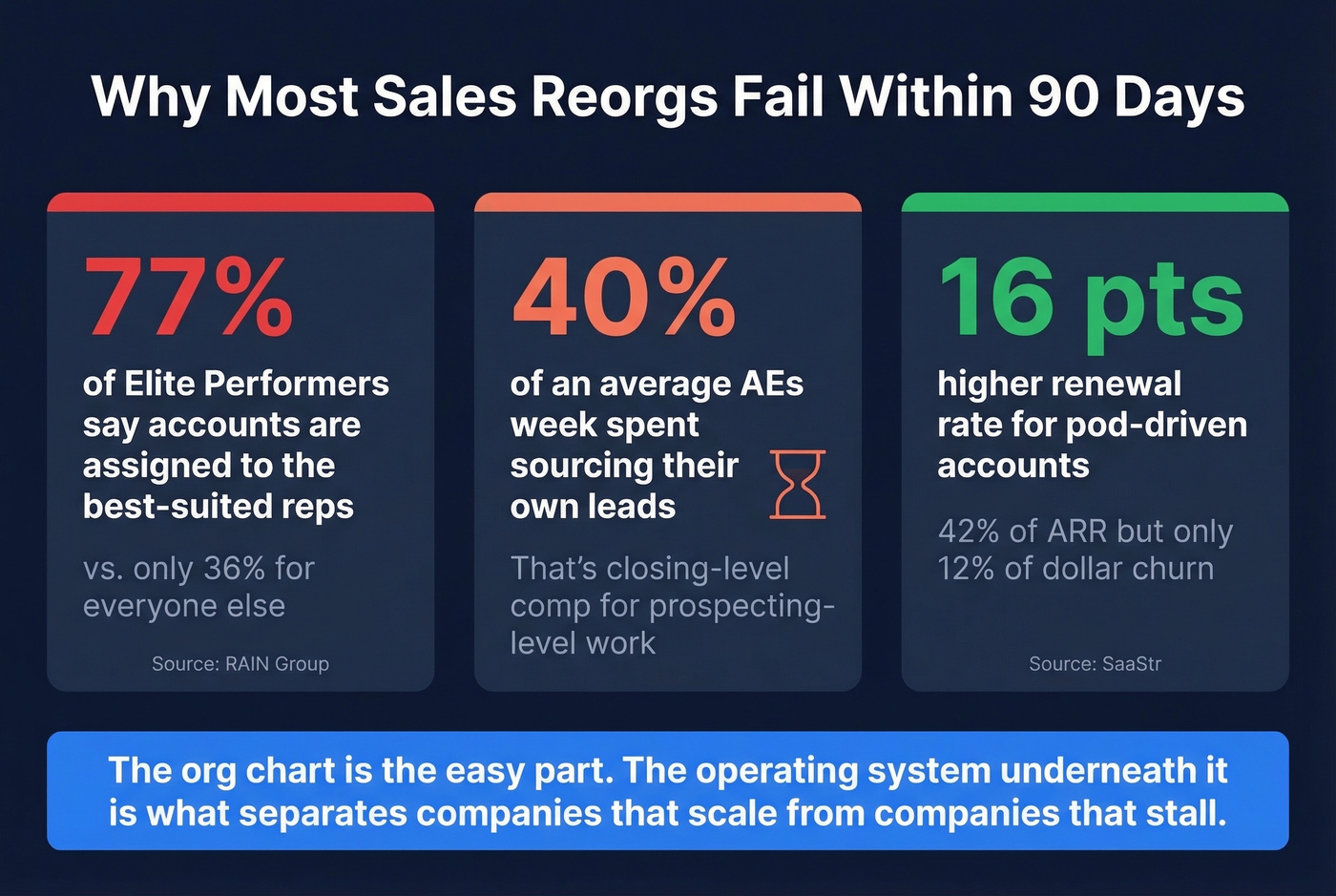 Key statistics showing why sales reorgs fail
