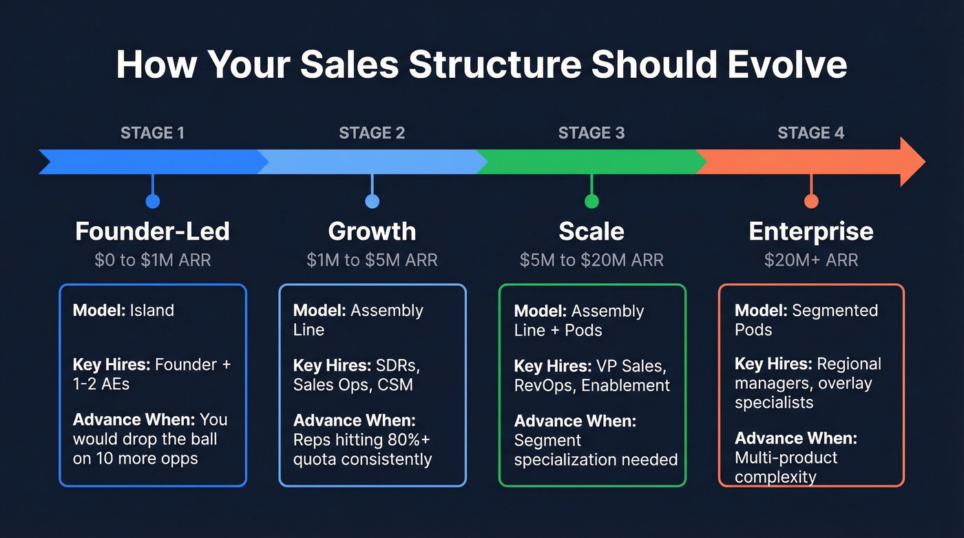 Sales structure evolution timeline from founder-led to enterprise