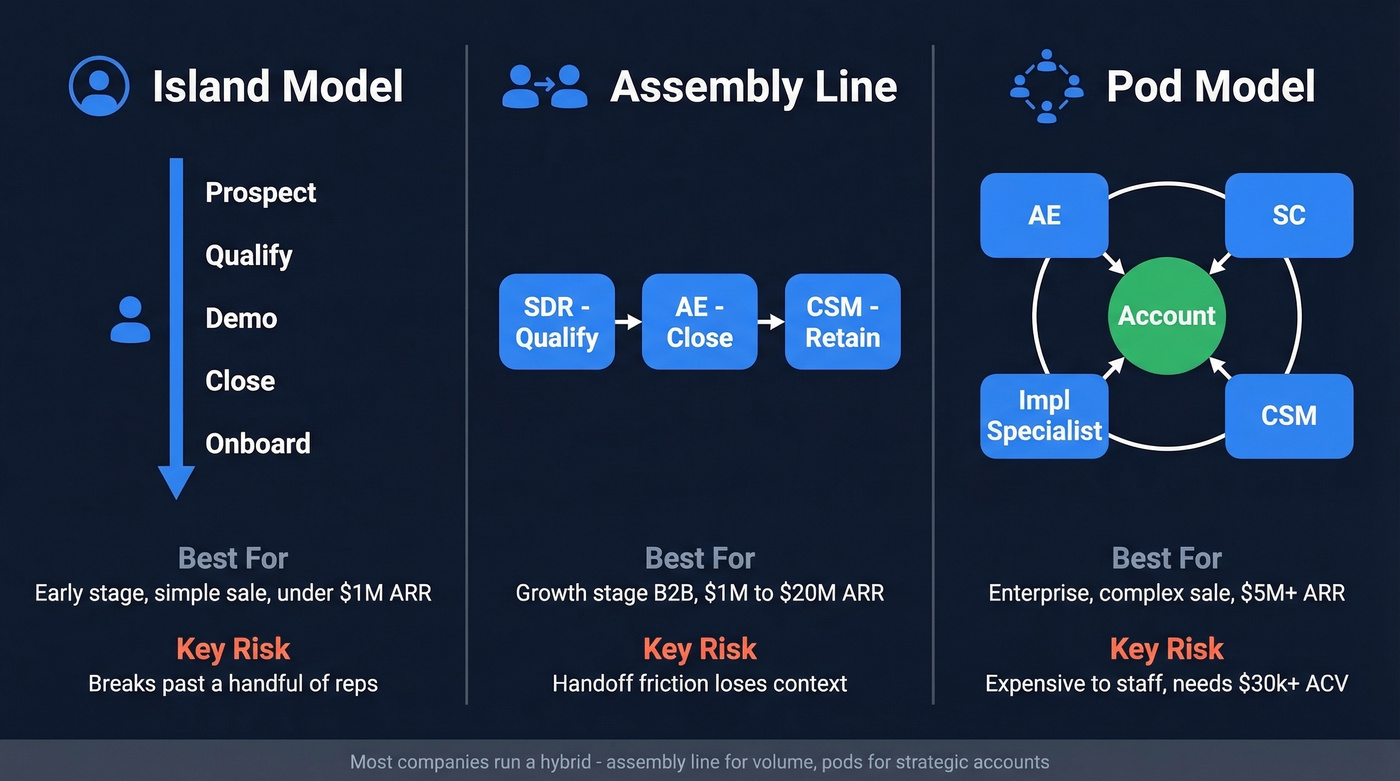 Comparison of Island, Assembly Line, and Pod sales models