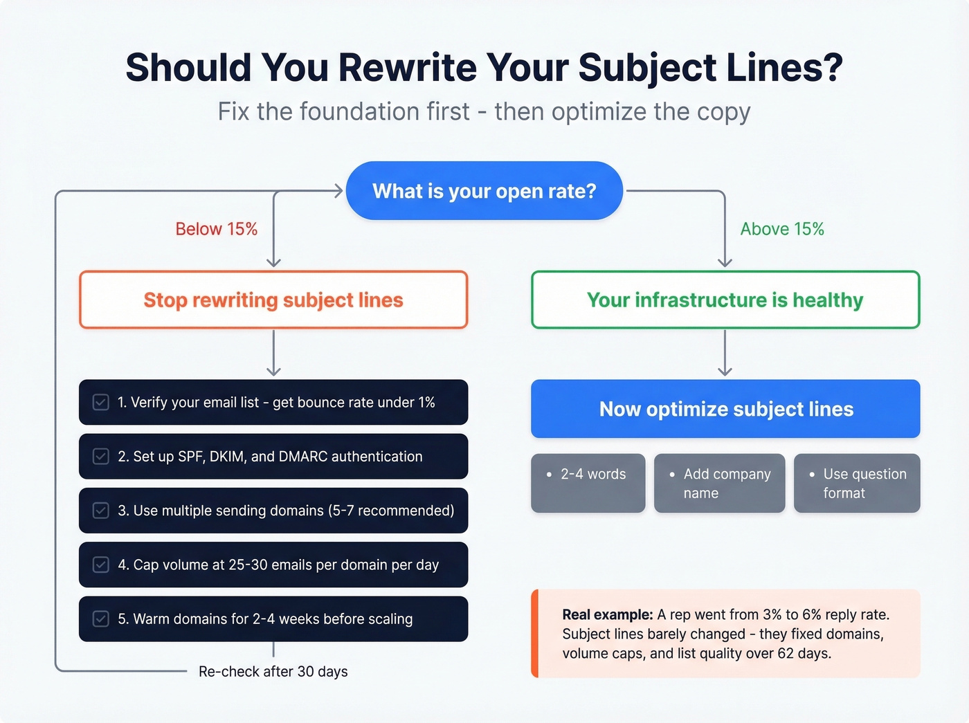 Deliverability fix checklist before optimizing subject lines