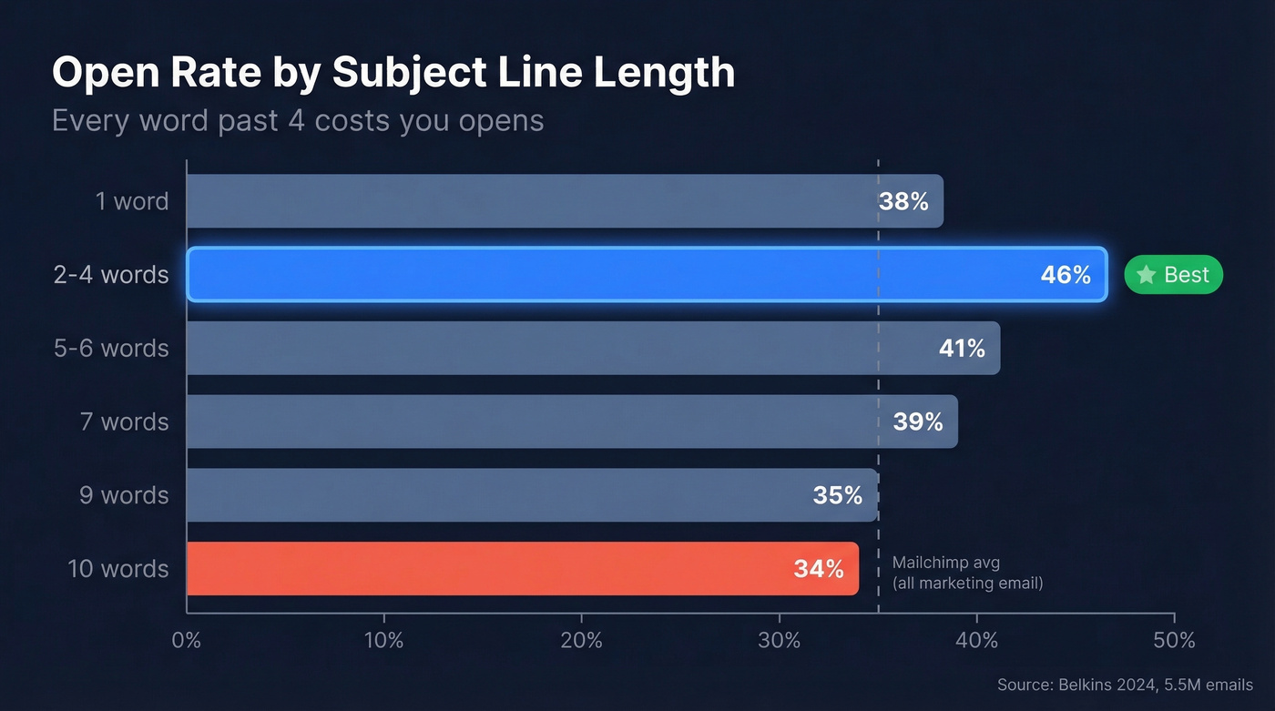 Open rate by subject line word count chart