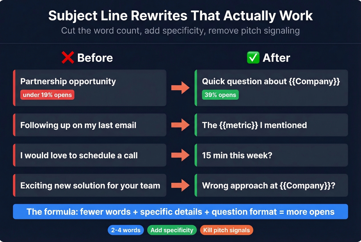 Before and after subject line rewrites with open rates
