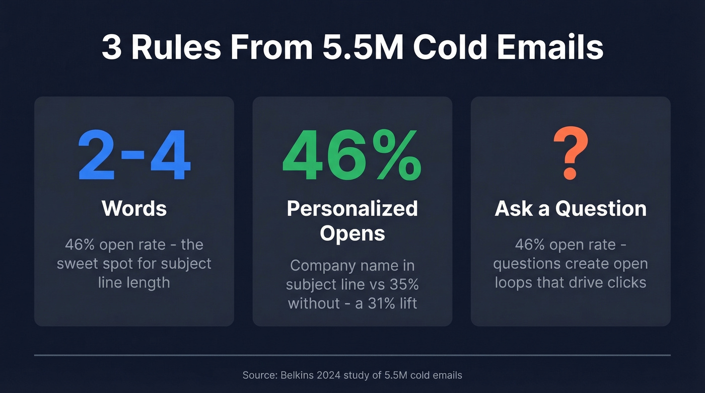 Three key rules from 5.5M cold email study