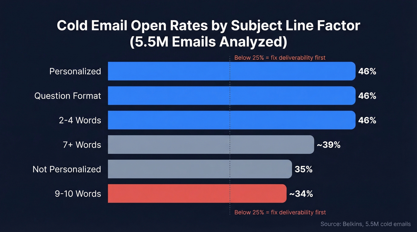 Open rate comparison by subject line factors