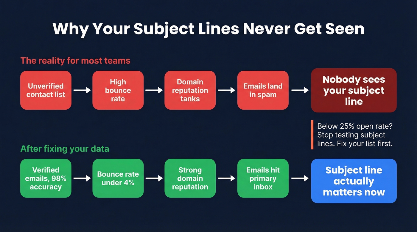 Deliverability chain showing how bad data kills open rates