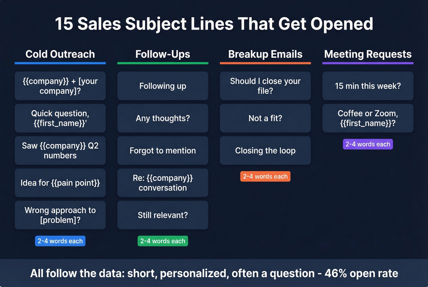 Subject line templates organized by outreach stage